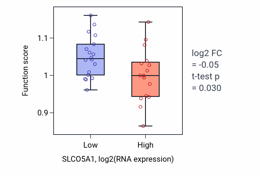 Box plot of Regulation of muscle contraction in SLCO5A1-low vs SLCO5A1-high samples in KIDNEY.