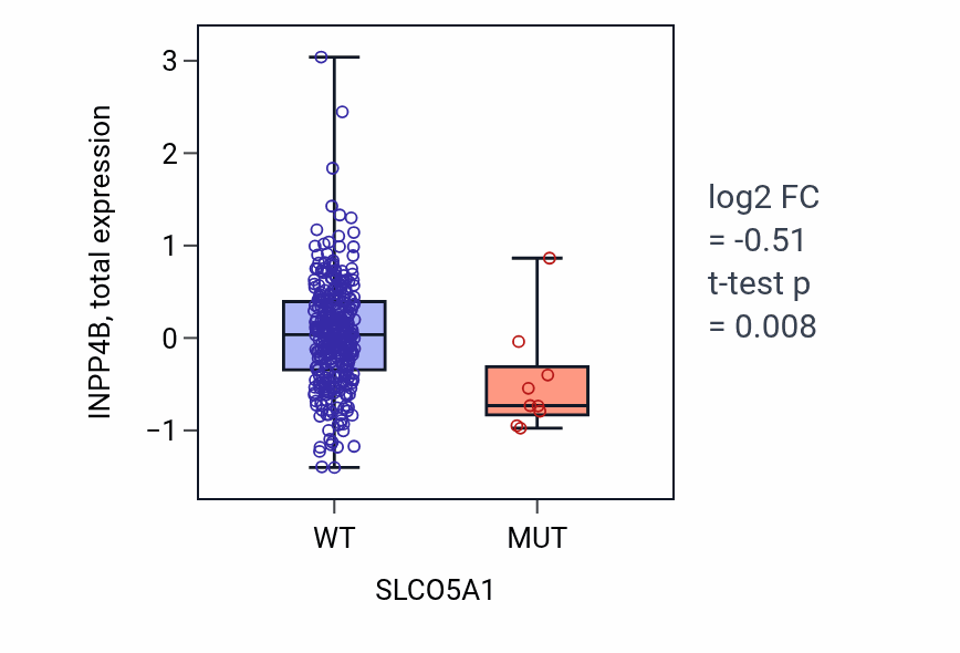 Box plot of INPP4B in SLCO5A1-low vs SLCO5A1-high samples in COAD.