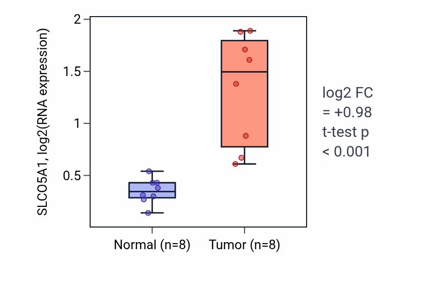 Tumor-vs-normal expression box plot for SLCO5A1 RNA in COAD.