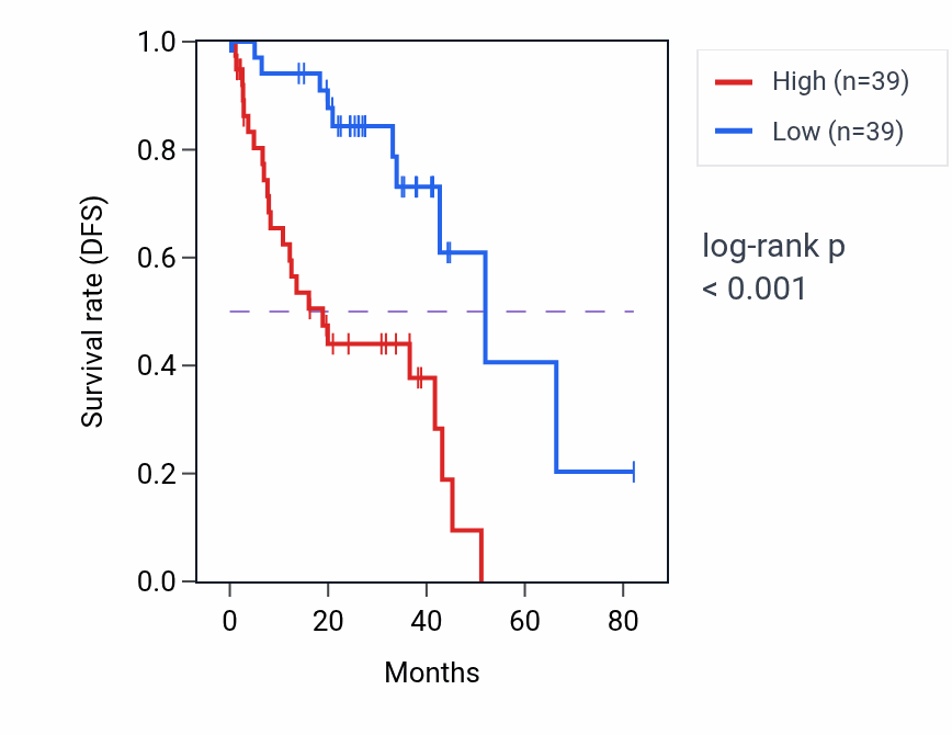 Kaplan&ndash;Meier survival curve for SLCO5A1 RNA-high vs -low samples in UVM.