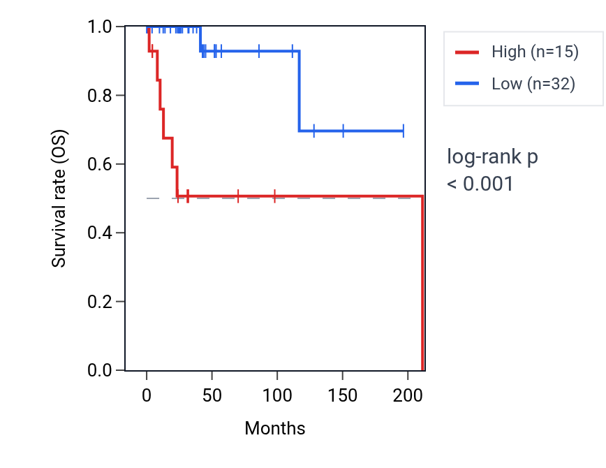 Kaplan&ndash;Meier survival curve for SLCO6A1 RNA expression in DLBC: high vs low expression groups.
