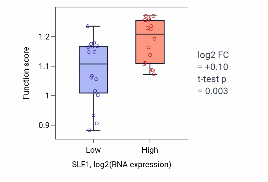 Box plot of DNA strand elongation in SLF1-low vs SLF1-high samples in OESOPHAGUS.