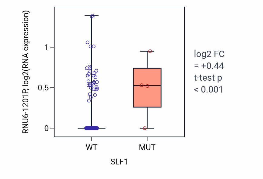 Box plot of RNU6-1201P in SLF1-low vs SLF1-high samples in LIHC.