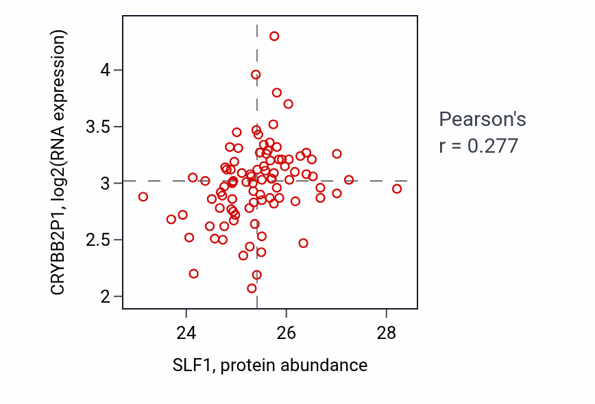 Per-sample scatter of SLF1 vs CRYBB2P1 in PDAC (Pearson r = 0.28).