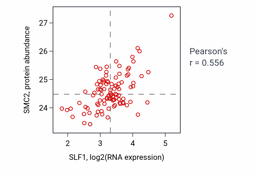 Per-sample scatter of SLF1 vs SMC2 in GBM (Pearson r = 0.56).