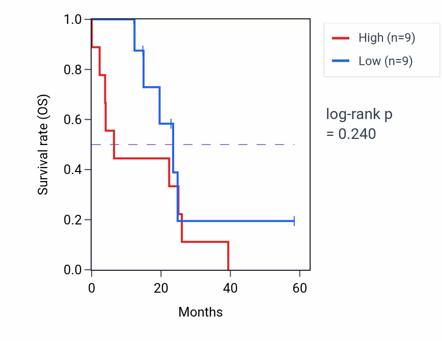 Kaplan&ndash;Meier survival curve for SLF1 mass-spec protein-high vs -low samples in PDAC.