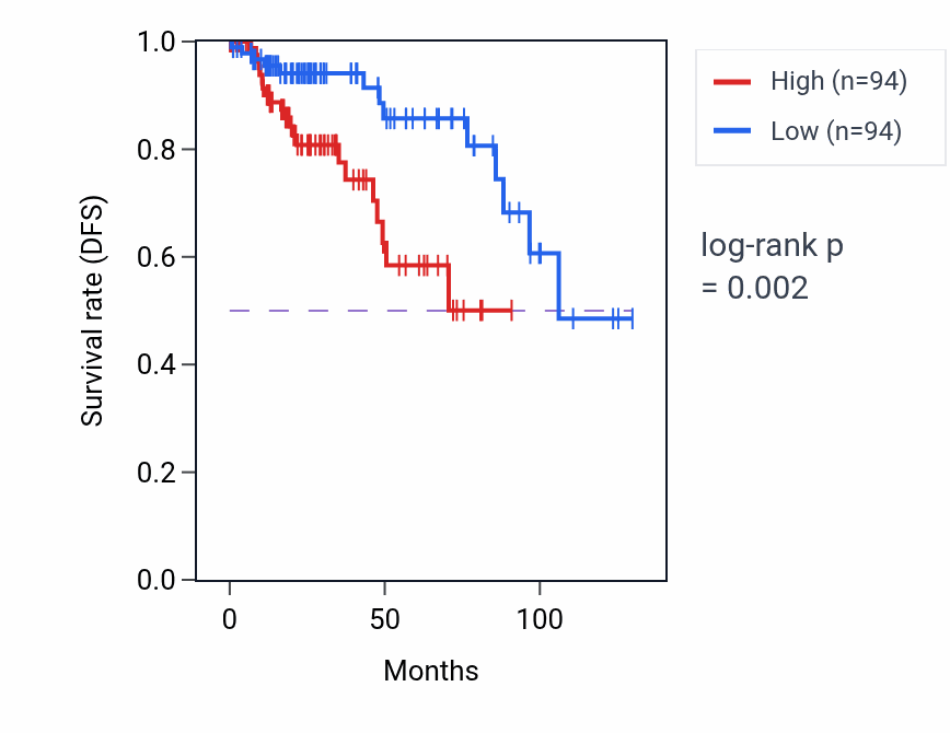 Kaplan&ndash;Meier survival curve for SLF1 RNA-high vs -low samples in KIRP.