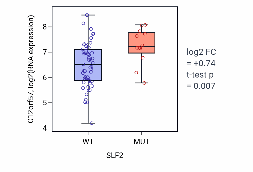 Box plot of C12orf57 in SLF2-low vs SLF2-high samples in LARGE_INTESTINE.