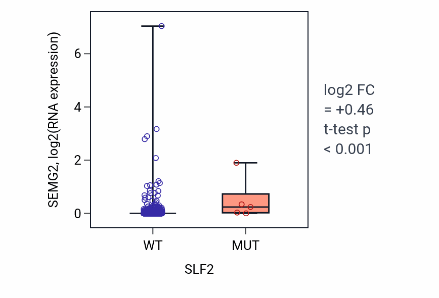 Box plot of SEMG2 in SLF2-low vs SLF2-high samples in BRCA.
