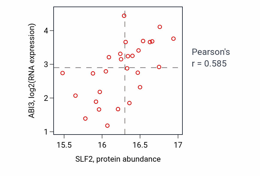 Per-sample scatter of SLF2 vs ABI3 in UCEC (Pearson r = 0.58).