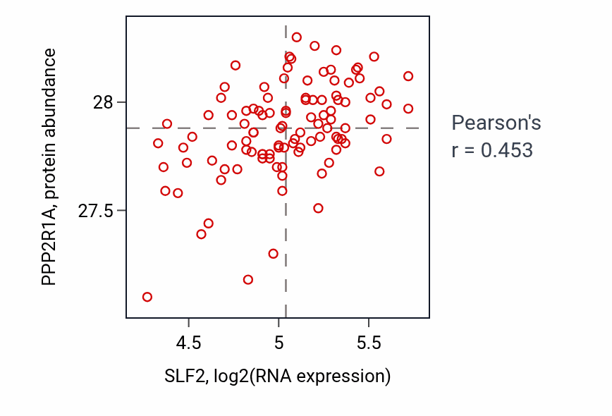 Per-sample scatter of SLF2 vs PPP2R1A in PDAC (Pearson r = 0.45).
