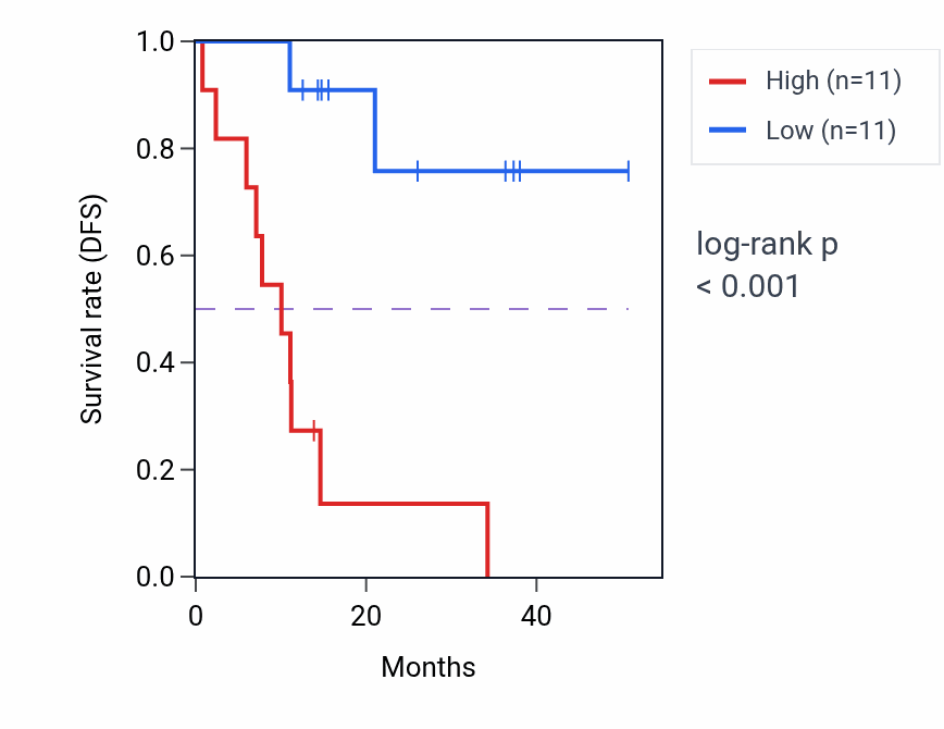 Kaplan&ndash;Meier survival curve for SLF2 mass-spec protein-high vs -low samples in LUAD.