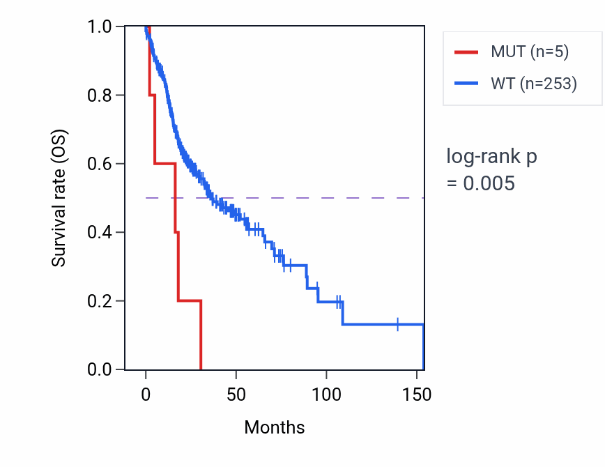 Kaplan&ndash;Meier survival curve for SLF2 mutant vs wild-type samples in HNSC.