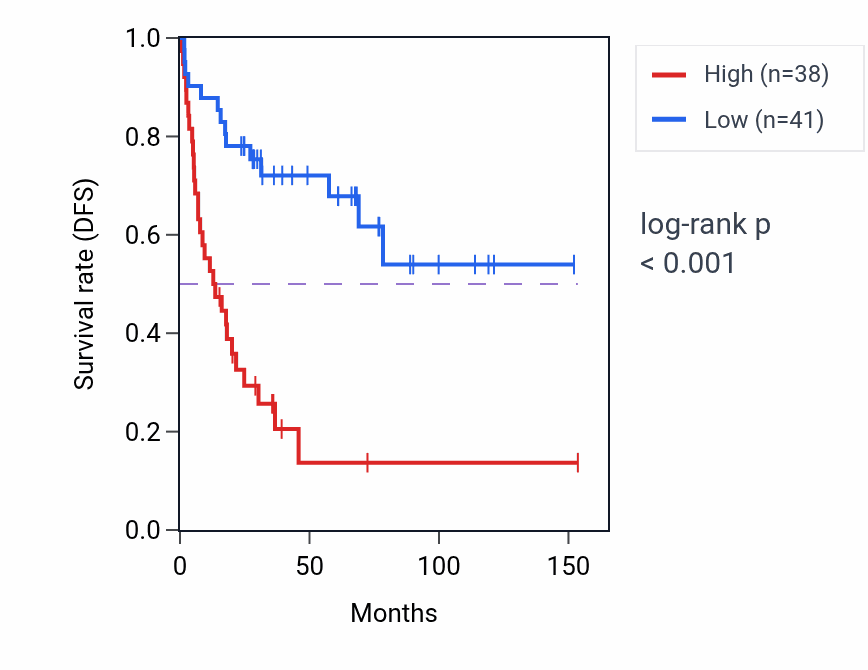 Kaplan&ndash;Meier survival curve for SLF2 RNA-high vs -low samples in ACC.