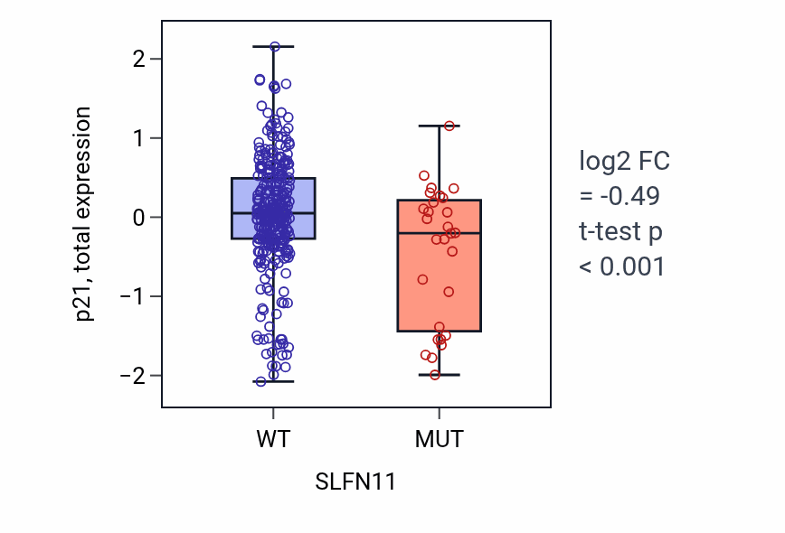 Box plot of p21 in SLFN11-low vs SLFN11-high samples in SKCM.