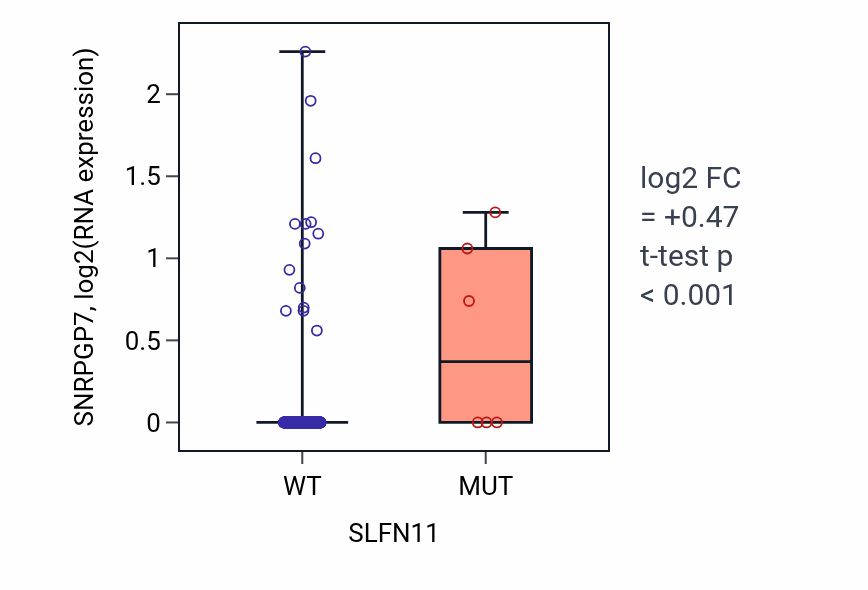Box plot of SNRPGP7 in SLFN11-low vs SLFN11-high samples in COAD.