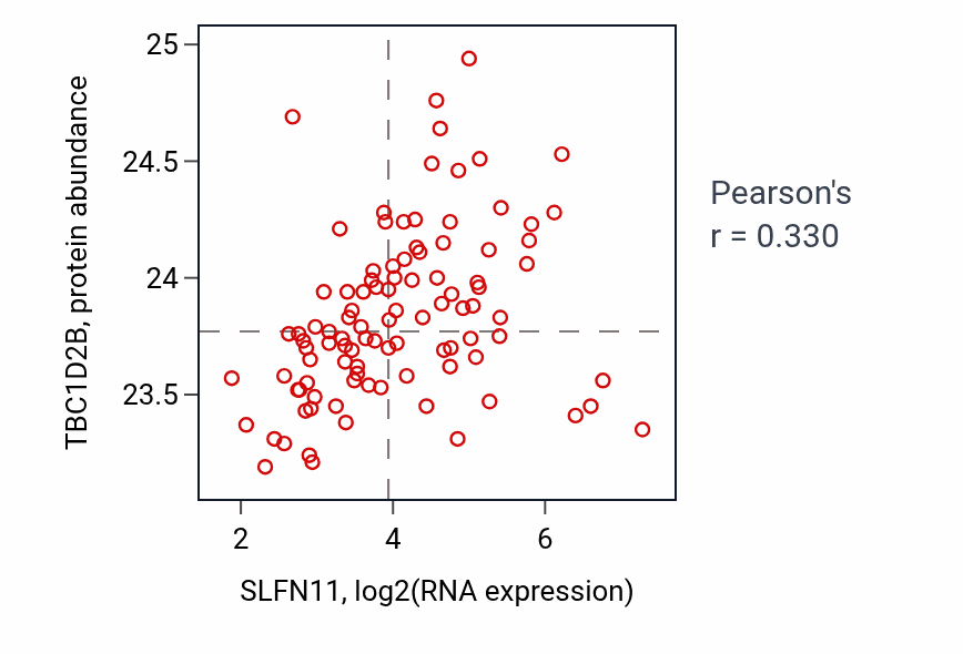Per-sample scatter of SLFN11 vs TBC1D2B in GBM (Pearson r = 0.33).