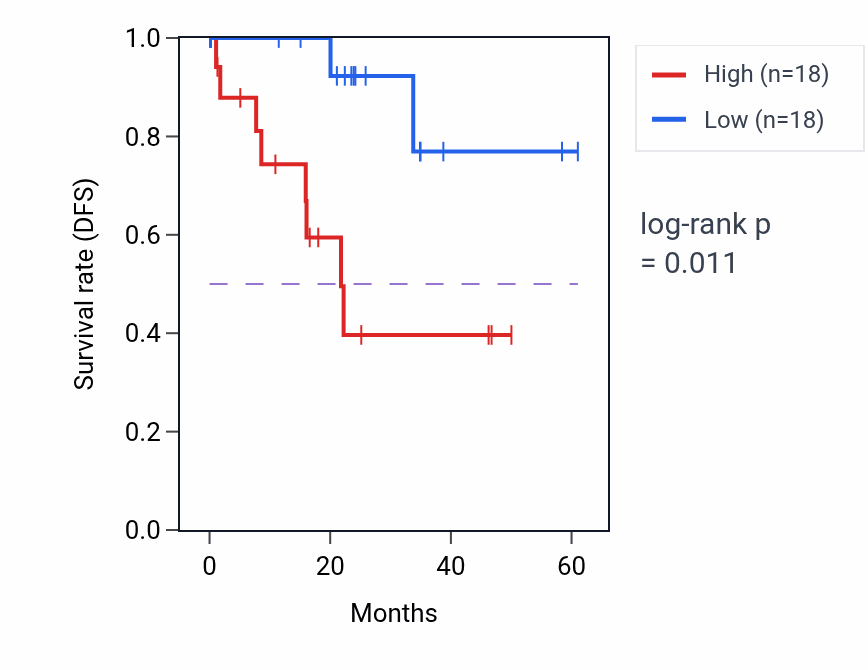 Kaplan&ndash;Meier survival curve for SLFN11 mass-spec protein-high vs -low samples in LSCC.