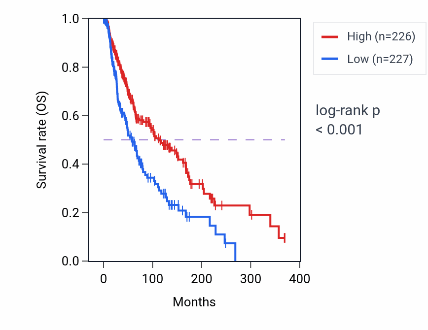 Kaplan&ndash;Meier survival curve for SLFN11 RNA-high vs -low samples in SKCM.