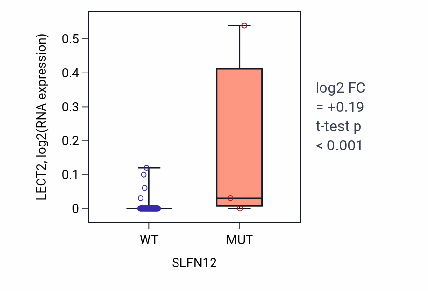 Box plot of LECT2 in SLFN12-low vs SLFN12-high samples in BLOOD_Leukemia.