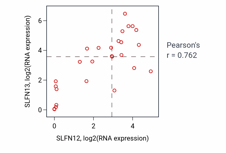 Per-sample scatter of SLFN12 vs SLFN13 in LUNG_NSCLC_LUSC (Pearson r = 0.76).