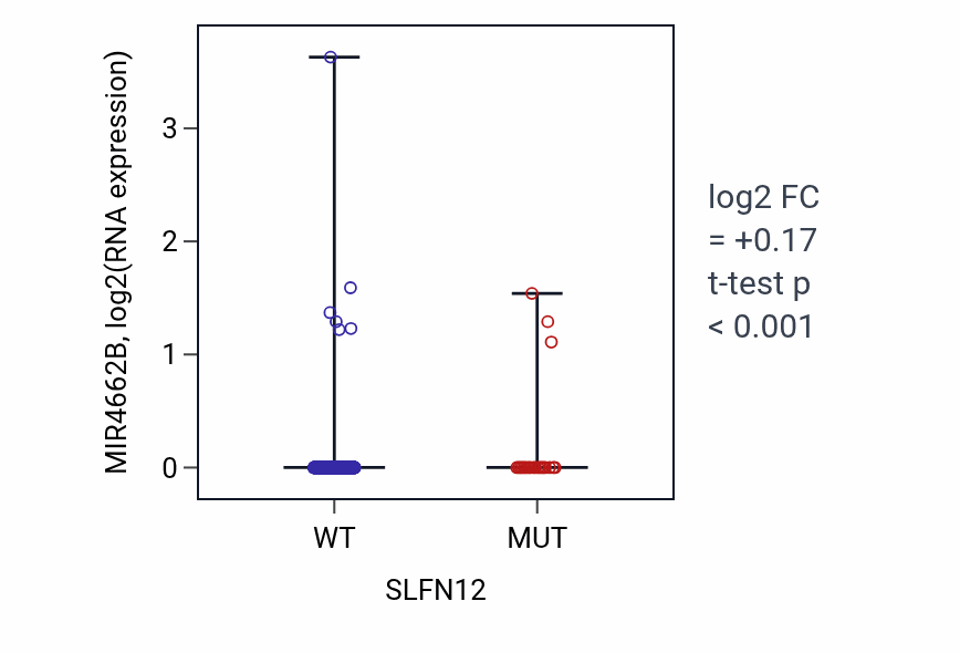 Box plot of MIR4662B in SLFN12-low vs SLFN12-high samples in UCEC.