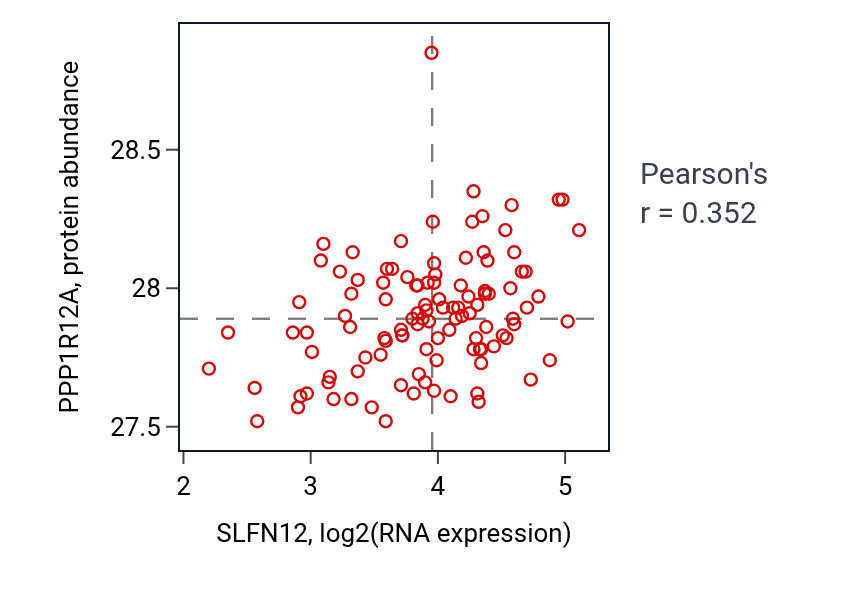 Per-sample scatter of SLFN12 vs PPP1R12A in LUAD (Pearson r = 0.35).
