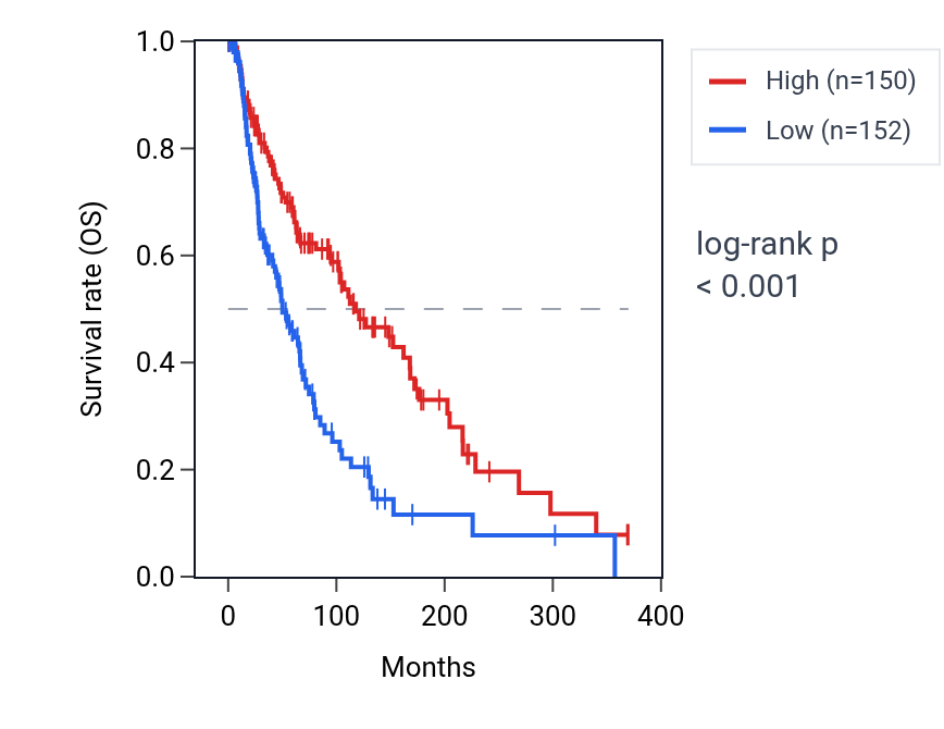 Kaplan&ndash;Meier survival curve for SLFN12 RNA expression in SKCM: high vs low expression groups.