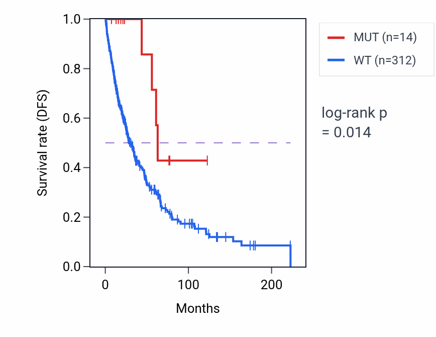 Kaplan&ndash;Meier survival curve for SLFN12 mutant vs wild-type samples in SKCM.