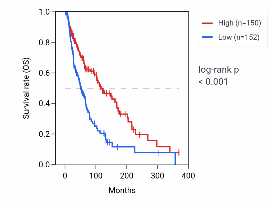 Kaplan&ndash;Meier survival curve for SLFN12 RNA-high vs -low samples in SKCM.