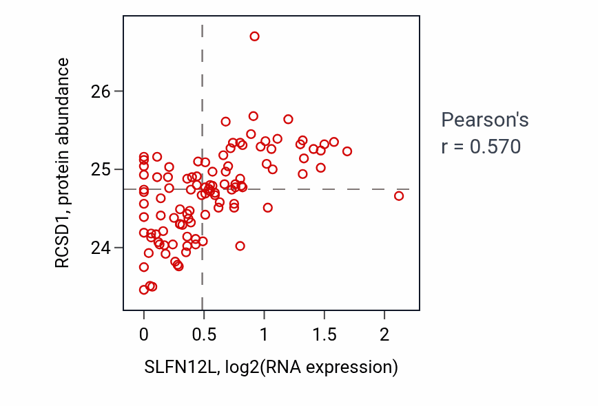 Per-sample scatter of SLFN12L vs RCSD1 in HNSC (Pearson r = 0.57).
