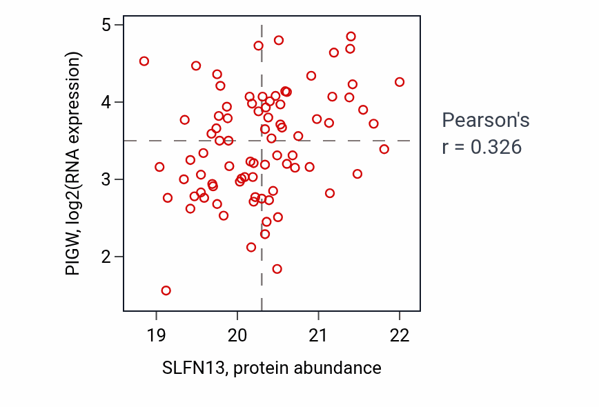 Per-sample scatter of SLFN13 vs PIGW in LSCC (Pearson r = 0.33).