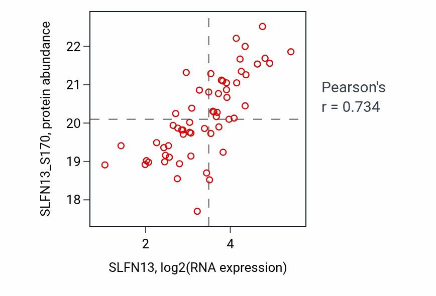 Per-sample scatter of SLFN13 vs SLFN13_S170 in LSCC (Pearson r = 0.73).