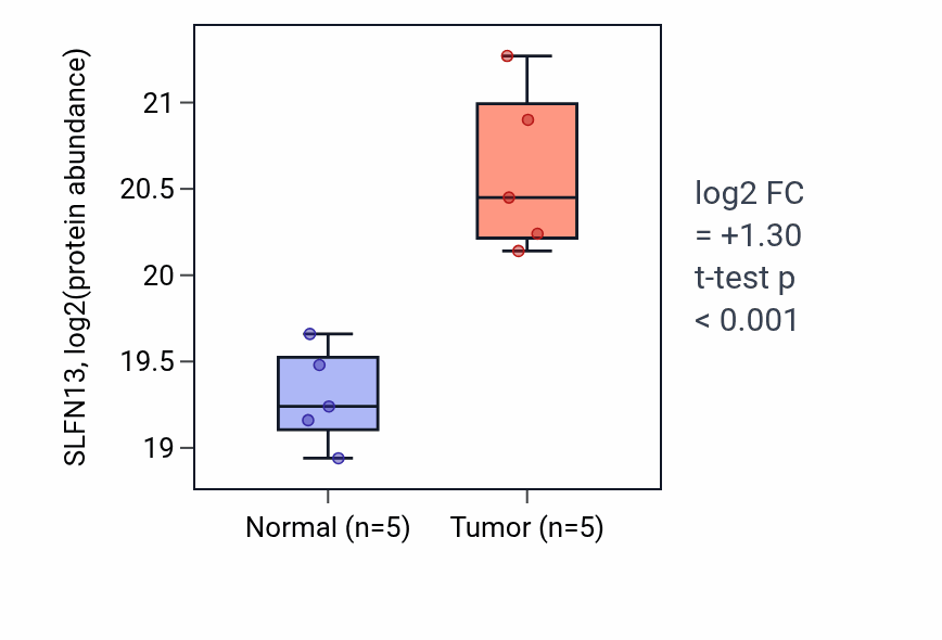 Tumor-vs-normal mass-spec protein box plot for SLFN13 in CCRCC.