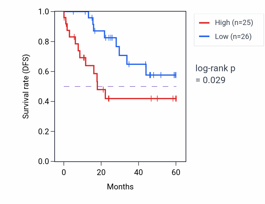 Kaplan&ndash;Meier survival curve for SLFN13 mass-spec protein-high vs -low samples in LSCC.