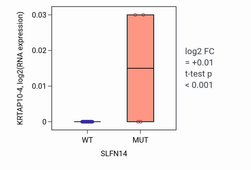 Box plot of KRTAP10-4 in SLFN14-low vs SLFN14-high samples in SKIN.