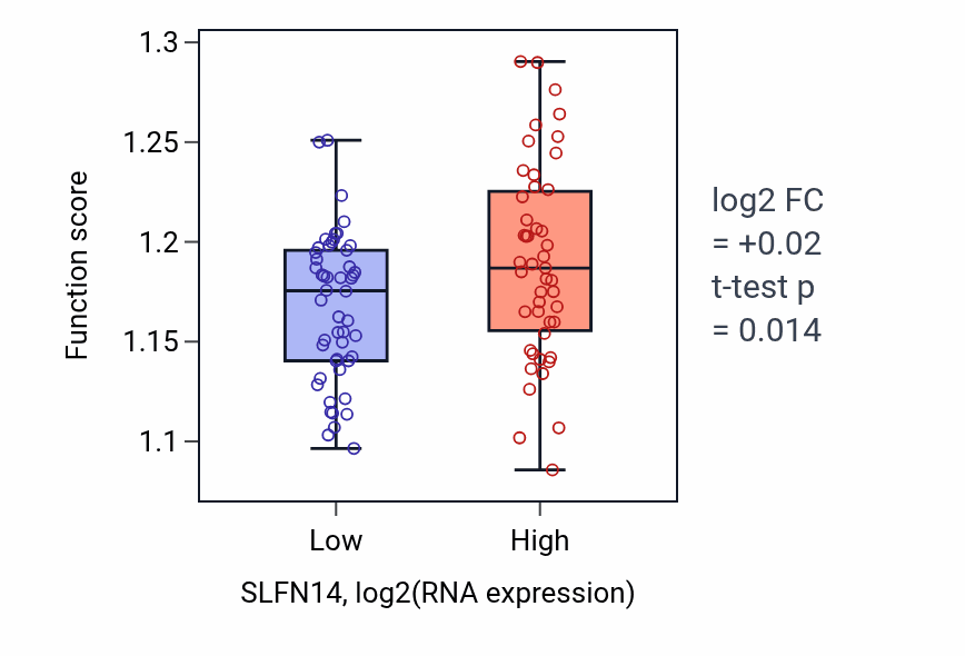 Box plot of Viral process in SLFN14-low vs SLFN14-high samples in BLOOD_Leukemia.