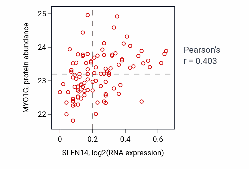 Per-sample scatter of SLFN14 vs MYO1G in GBM (Pearson r = 0.40).