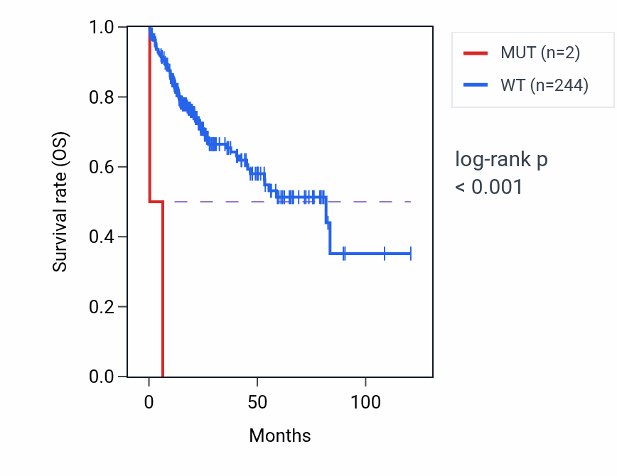 Kaplan&ndash;Meier survival curve for SLFN14 mutant vs wild-type samples in LIHC.
