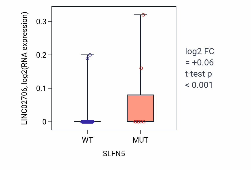 Box plot of LINC02706 in SLFN5-low vs SLFN5-high samples in BLCA.