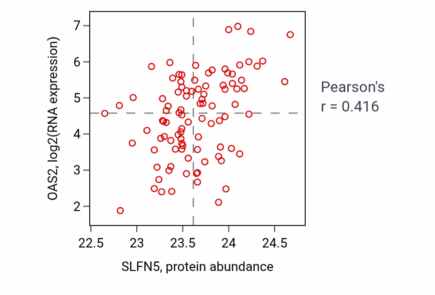 Per-sample scatter of SLFN5 vs OAS2 in COAD (Pearson r = 0.42).