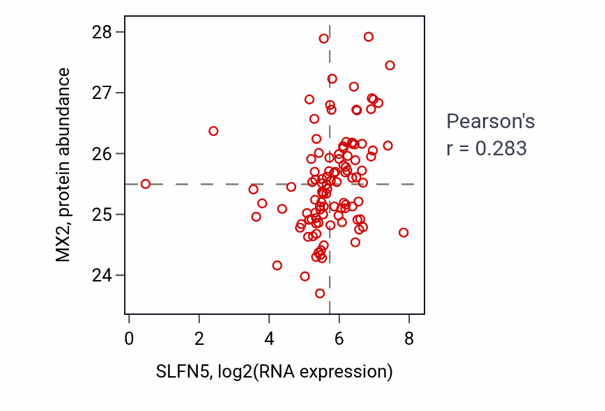 Per-sample scatter of SLFN5 vs MX2 in HNSC (Pearson r = 0.28).