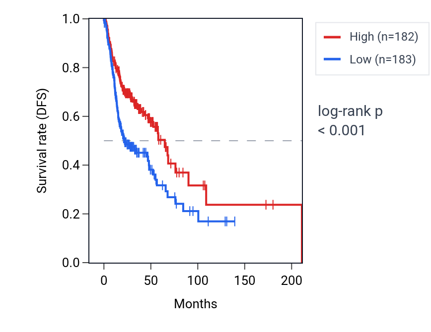 Kaplan&ndash;Meier survival curve for SLFN5 RNA expression in HNSC: high vs low expression groups.