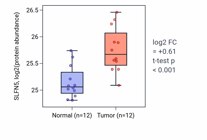 Tumor-vs-normal mass-spec protein box plot for SLFN5 in CCRCC.