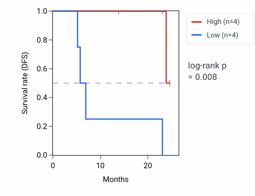 Kaplan&ndash;Meier survival curve for SLFN5 mass-spec protein-high vs -low samples in HNSC.