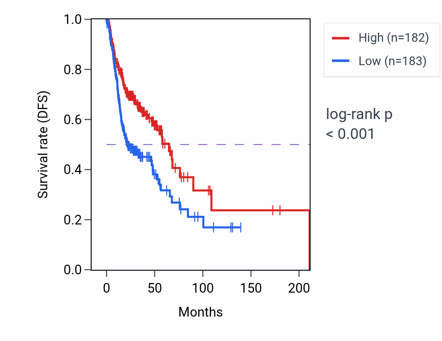 Kaplan&ndash;Meier survival curve for SLFN5 RNA-high vs -low samples in HNSC.