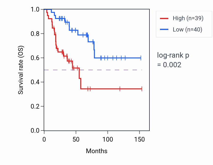 Kaplan&ndash;Meier survival curve for SLFNL1-AS1 RNA expression in ACC: high vs low expression groups.
