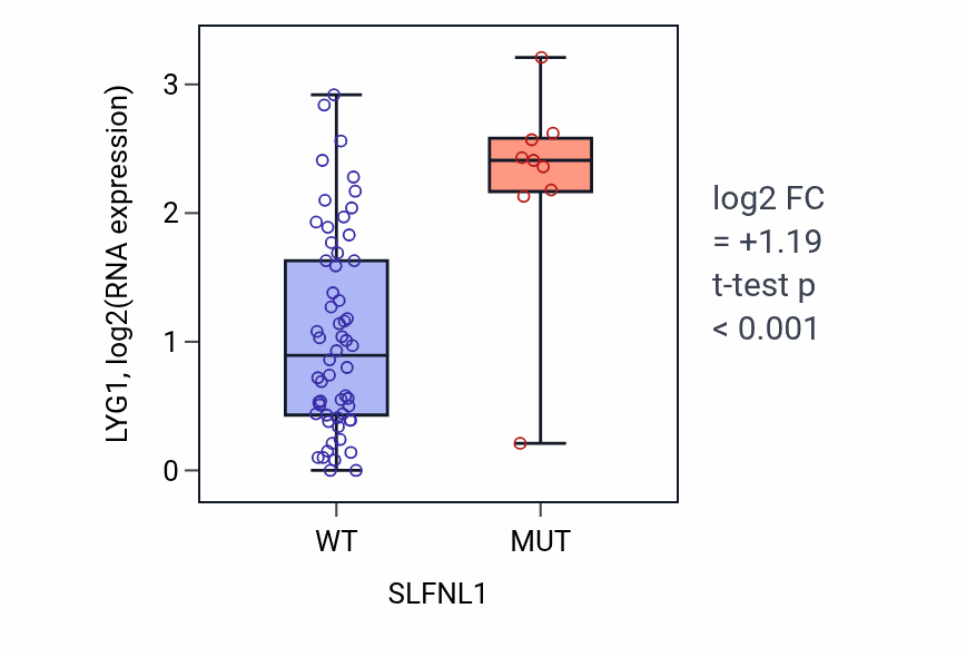Box plot of LYG1 in SLFNL1-low vs SLFNL1-high samples in LARGE_INTESTINE.
