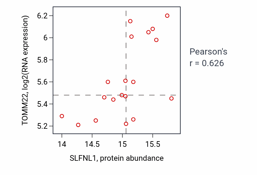 Per-sample scatter of SLFNL1 vs TOMM22 in LUAD (Pearson r = 0.63).