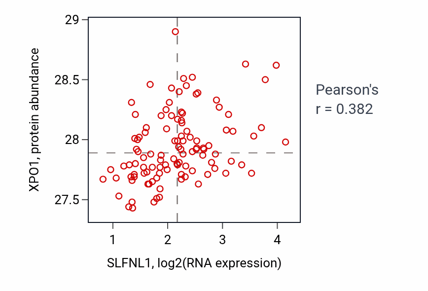 Per-sample scatter of SLFNL1 vs XPO1 in LSCC (Pearson r = 0.38).